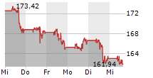 BOEING COMPANY 5-Tage-Chart