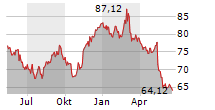 BRENNTAG SE Chart 1 Jahr