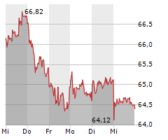 BRENNTAG SE Chart 1 Jahr