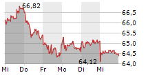 BRENNTAG SE 5-Tage-Chart