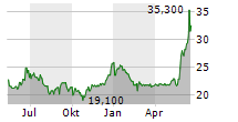 BROCKHAUS TECHNOLOGIES AG Chart 1 Jahr