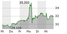 BROCKHAUS TECHNOLOGIES AG 5-Tage-Chart