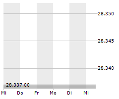 Chart für BTC/USD