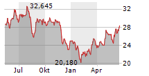 BYD CO LTD Chart 1 Jahr