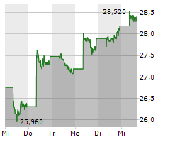 BYD CO LTD Chart 1 Jahr