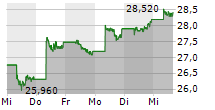 BYD CO LTD 5-Tage-Chart