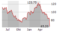 CARL ZEISS MEDITEC AG Chart 1 Jahr