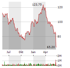 CARL ZEISS MEDITEC Aktie Chart 1 Jahr