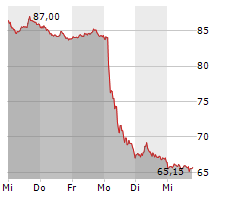 CARL ZEISS MEDITEC AG Chart 1 Jahr