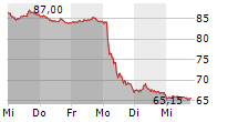 CARL ZEISS MEDITEC AG 5-Tage-Chart