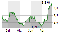 CECONOMY AG Chart 1 Jahr