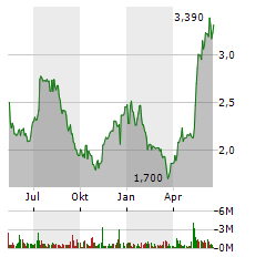 CECONOMY AG Jahres Chart