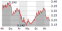 CECONOMY AG 5-Tage-Chart