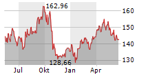 CHEVRON CORPORATION Chart 1 Jahr