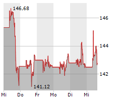 CHEVRON CORPORATION Chart 1 Jahr