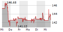 CHEVRON CORPORATION 5-Tage-Chart