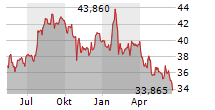 COMCAST CORPORATION Chart 1 Jahr