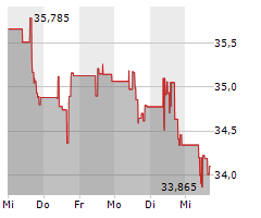 COMCAST CORPORATION Chart 1 Jahr