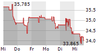 COMCAST CORPORATION 5-Tage-Chart