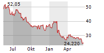 COMPUGROUP MEDICAL SE & CO KGAA Chart 1 Jahr