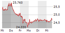 COMPUGROUP MEDICAL SE & CO KGAA 5-Tage-Chart