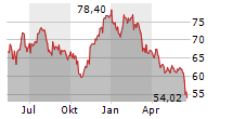 CONTINENTAL AG Chart 1 Jahr