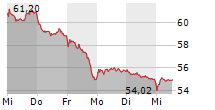 CONTINENTAL AG 5-Tage-Chart