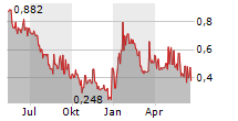 CS MEDICA A/S Chart 1 Jahr