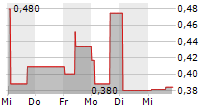 CS MEDICA A/S 5-Tage-Chart