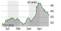 DAIMLER TRUCK HOLDING AG Chart 1 Jahr