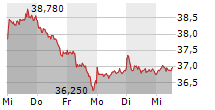 DAIMLER TRUCK HOLDING AG 5-Tage-Chart