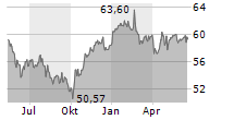 DANONE SA Chart 1 Jahr