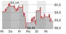 DANONE SA 5-Tage-Chart