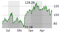 DATADOG INC Chart 1 Jahr