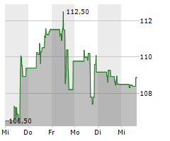 DATADOG INC Chart 1 Jahr