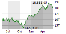 DAX Chart 1 Jahr