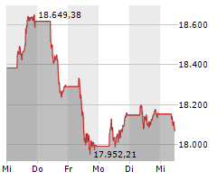 DAX 5-Tage-Chart