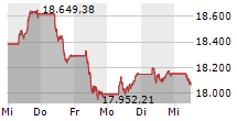 DAX 5-Tage-Chart