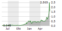 DEFI TECHNOLOGIES INC Chart 1 Jahr