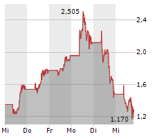 DEFI TECHNOLOGIES INC Chart 1 Jahr