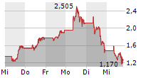 DEFI TECHNOLOGIES INC 5-Tage-Chart