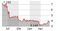 DELIGNIT AG Chart 1 Jahr