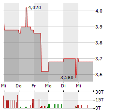 DELIGNIT Aktie 5-Tage-Chart