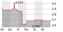 DELIGNIT AG 5-Tage-Chart