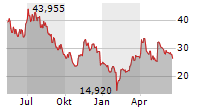 DELIVERY HERO SE Chart 1 Jahr