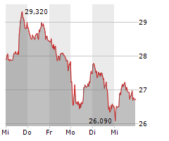 DELIVERY HERO SE Chart 1 Jahr