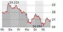 DELIVERY HERO SE 5-Tage-Chart