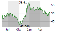 DEUTSCHE BAHN AG Chart 1 Jahr