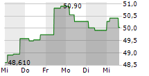 DEUTSCHE BAHN AG 5-Tage-Chart