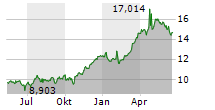 DEUTSCHE BANK AG Chart 1 Jahr